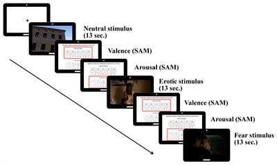 Comparison of Slides and Video Clips as Different Methods for Inducing Emotions: An Electroencephalographic Alpha Modulation Study